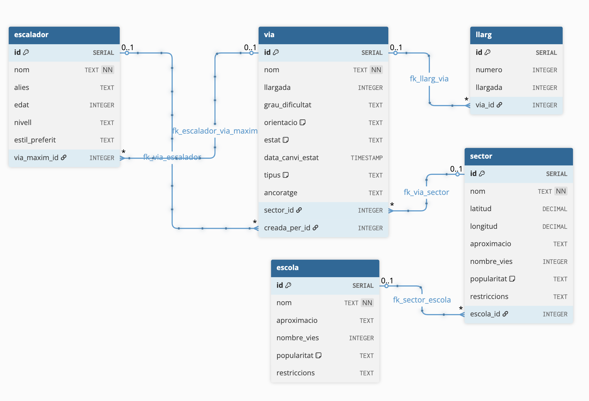Diagrama del modelo de datos